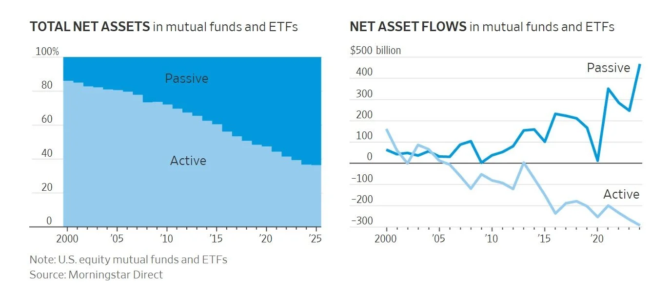 Passive vs Active Investing Growth