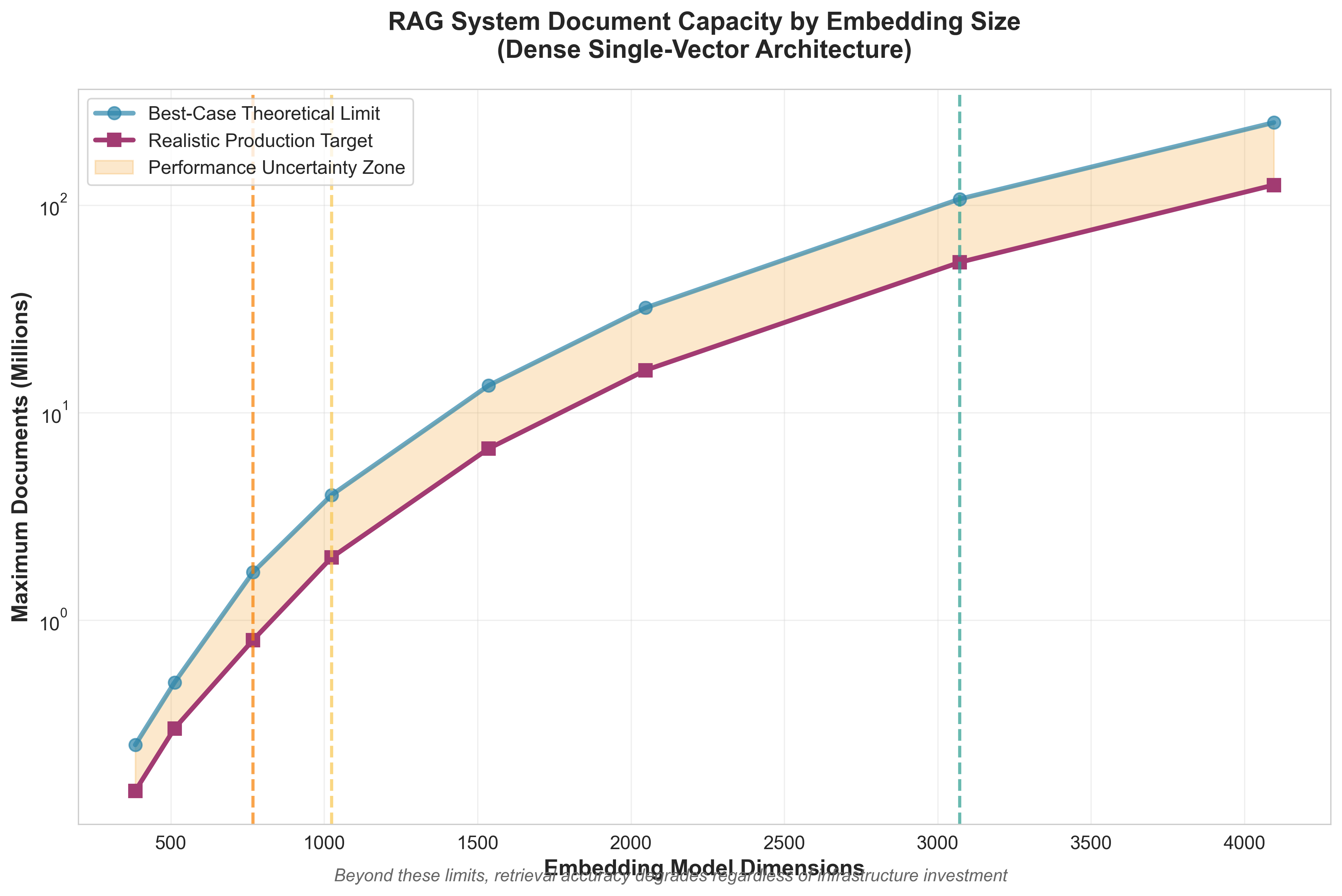 RAG System Document Capacity by Embedding Size