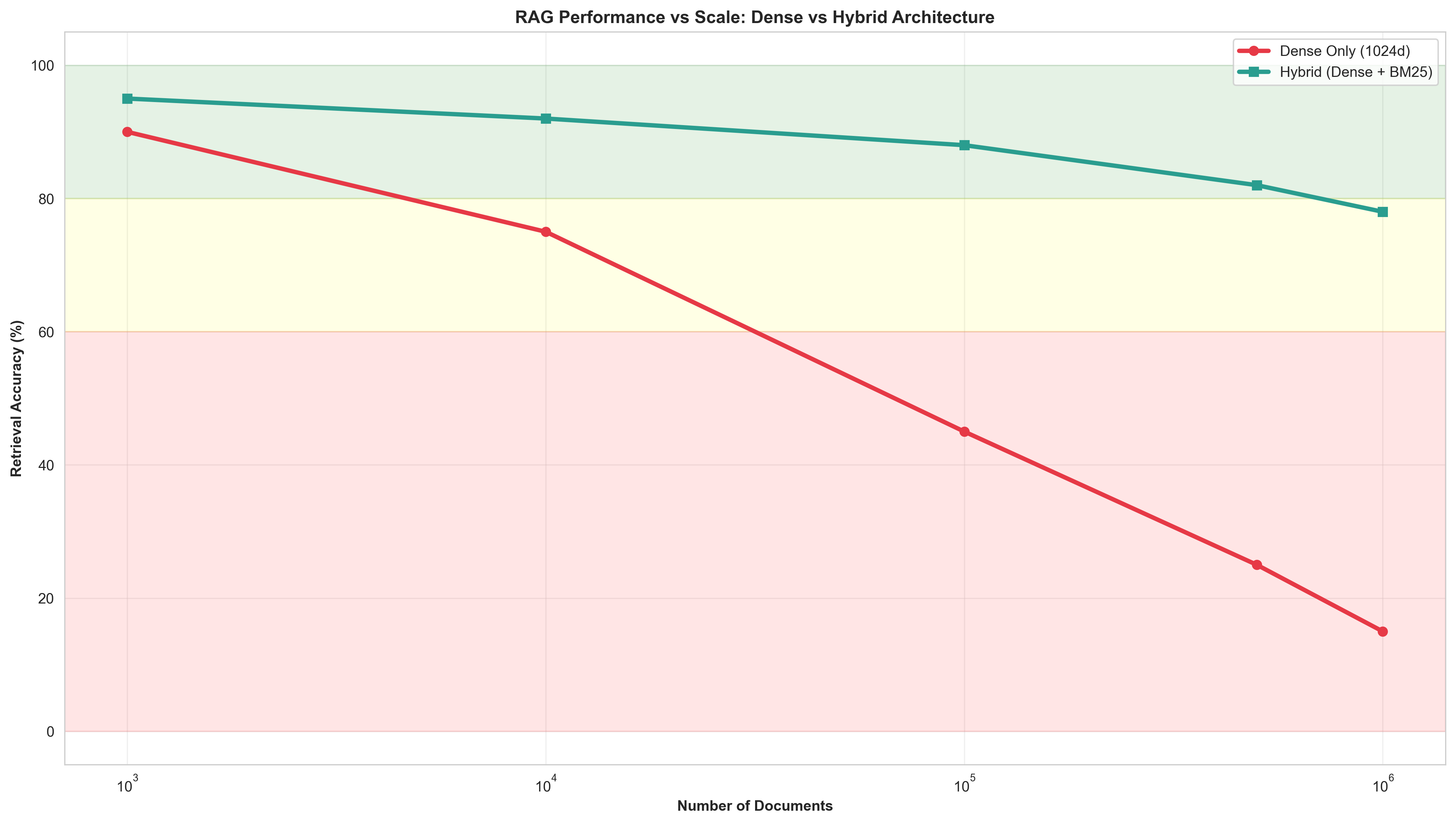 RAG Performance vs Scale