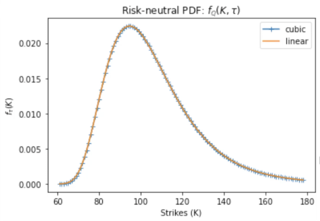 Risk-Neutral PDF Distribution
