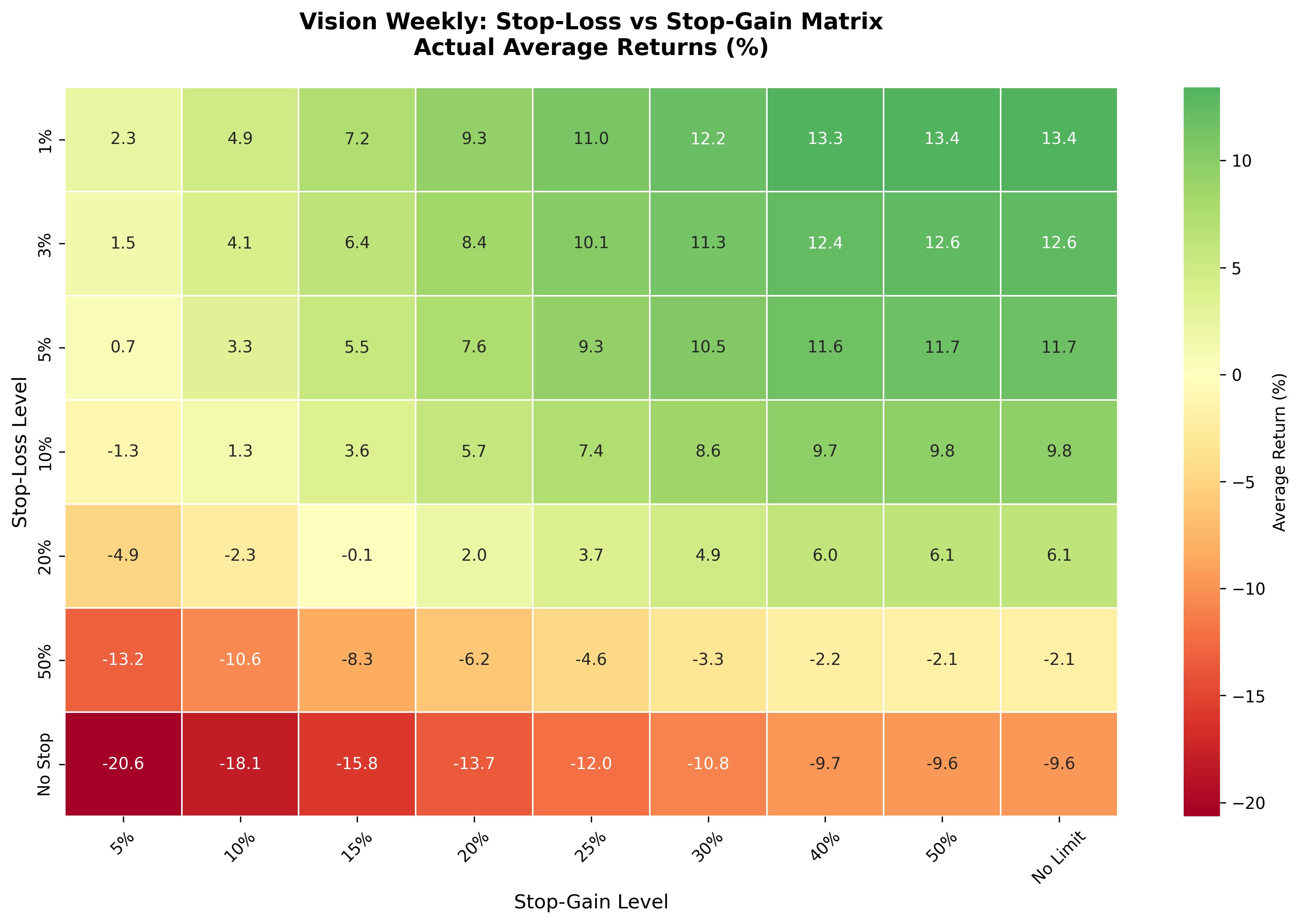 Vision Weekly Stop-Loss vs Stop-Gain Matrix